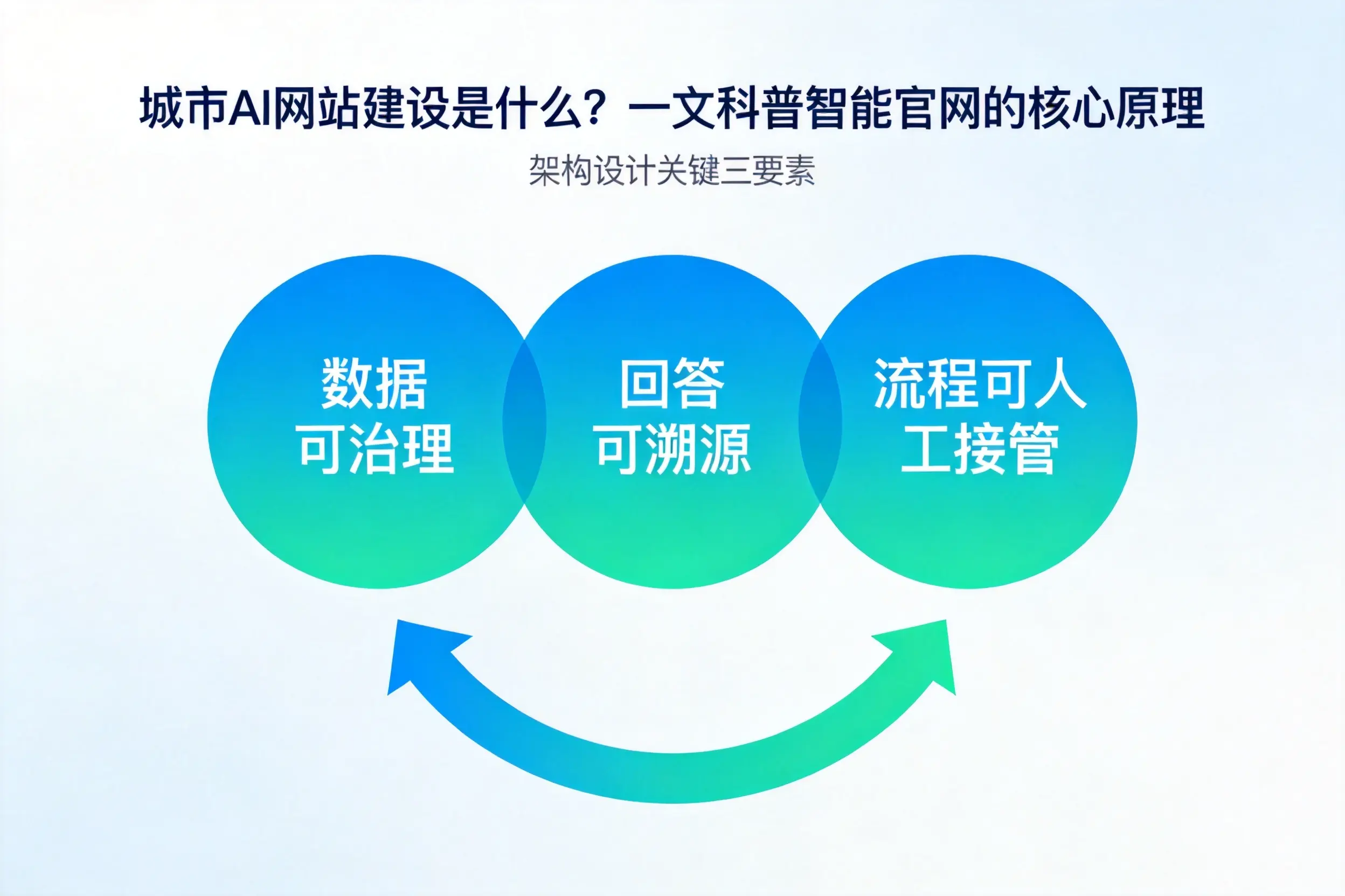 昆明AI网站建设是什么？一文科普智能官网的核心原理