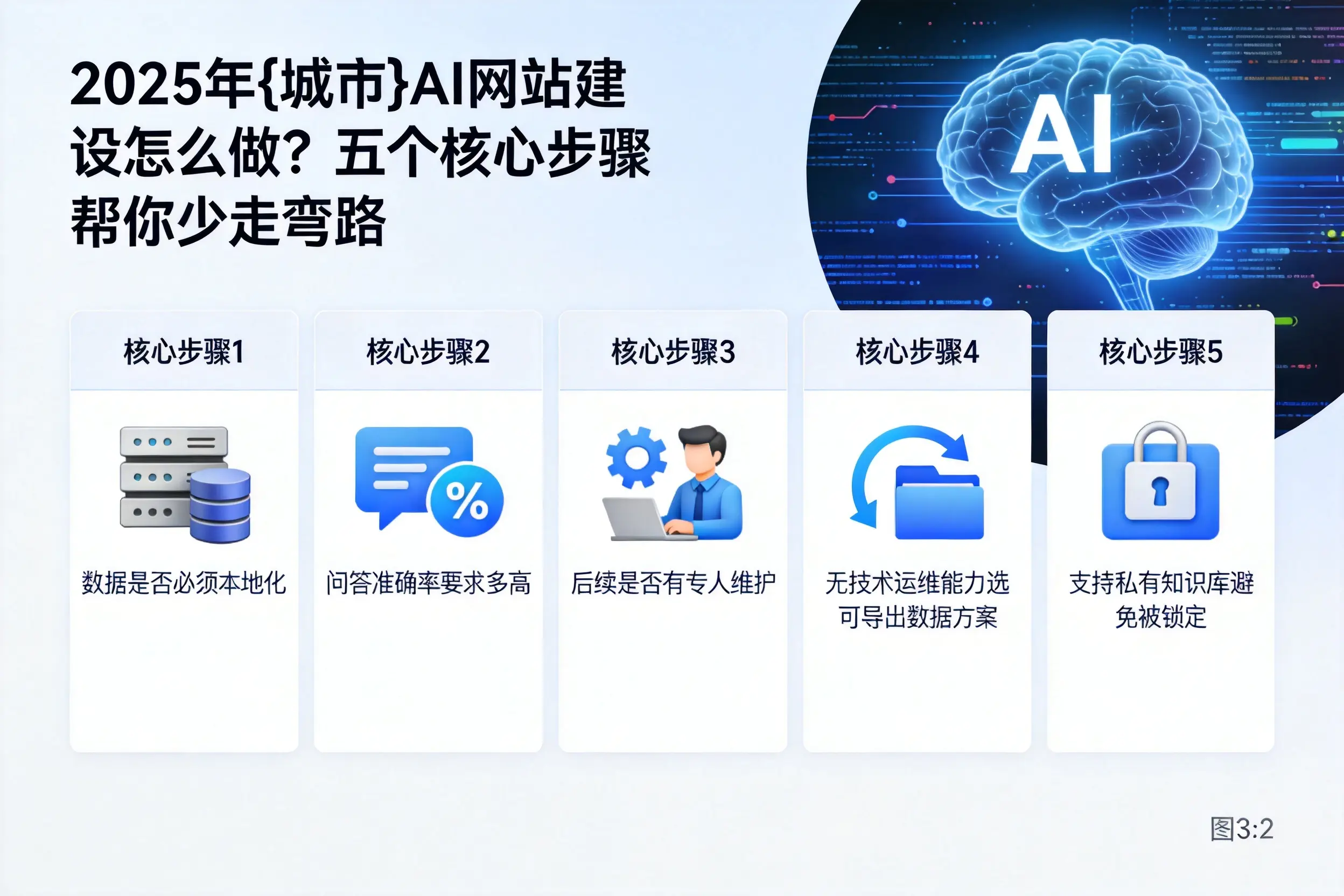 2025年昆明AI网站建设怎么做?五个核心步骤帮你少走弯路