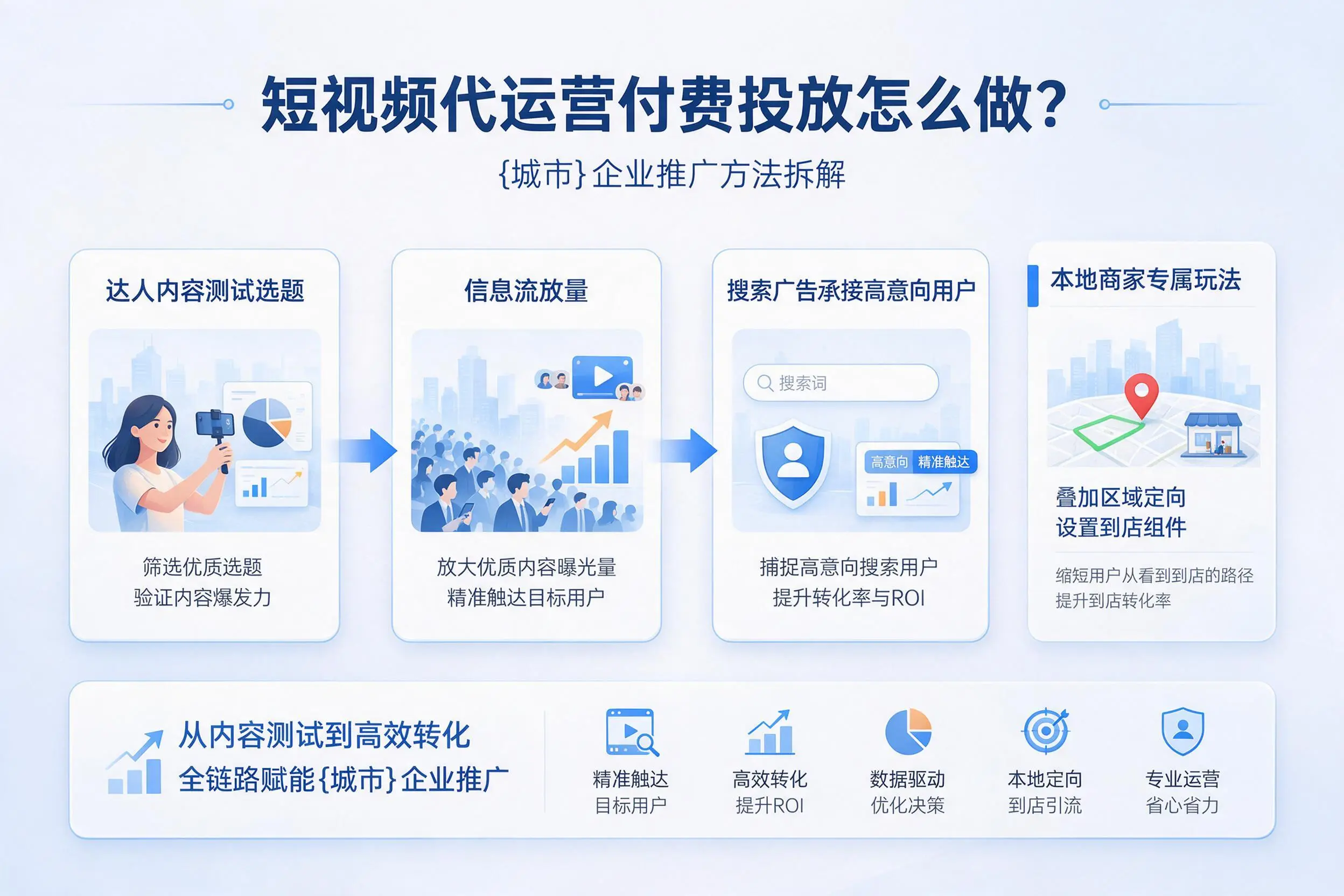 短视频代运营付费投放怎么做？昆明企业推广方法拆解
