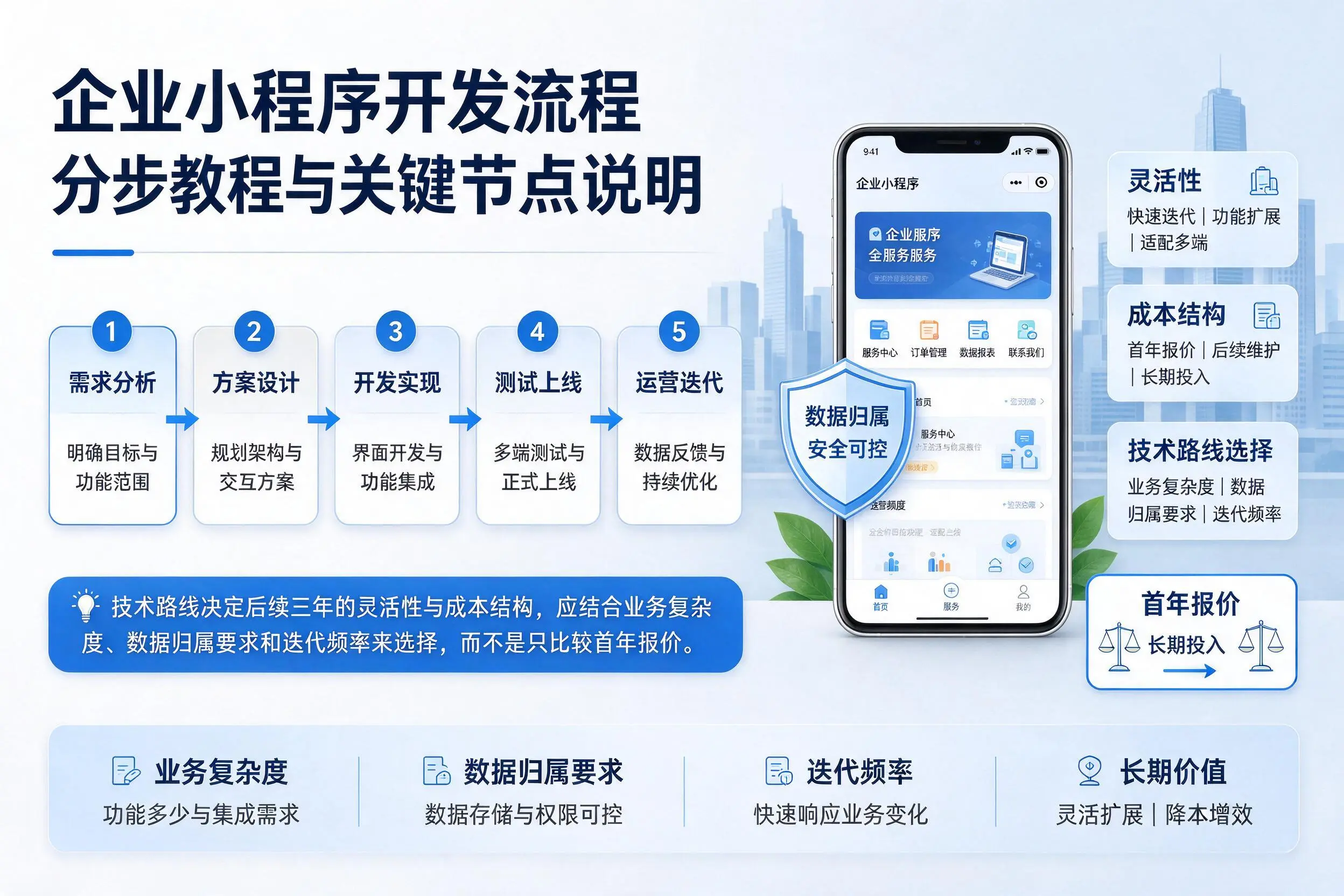 昆明企业小程序开发流程分步教程与关键节点说明