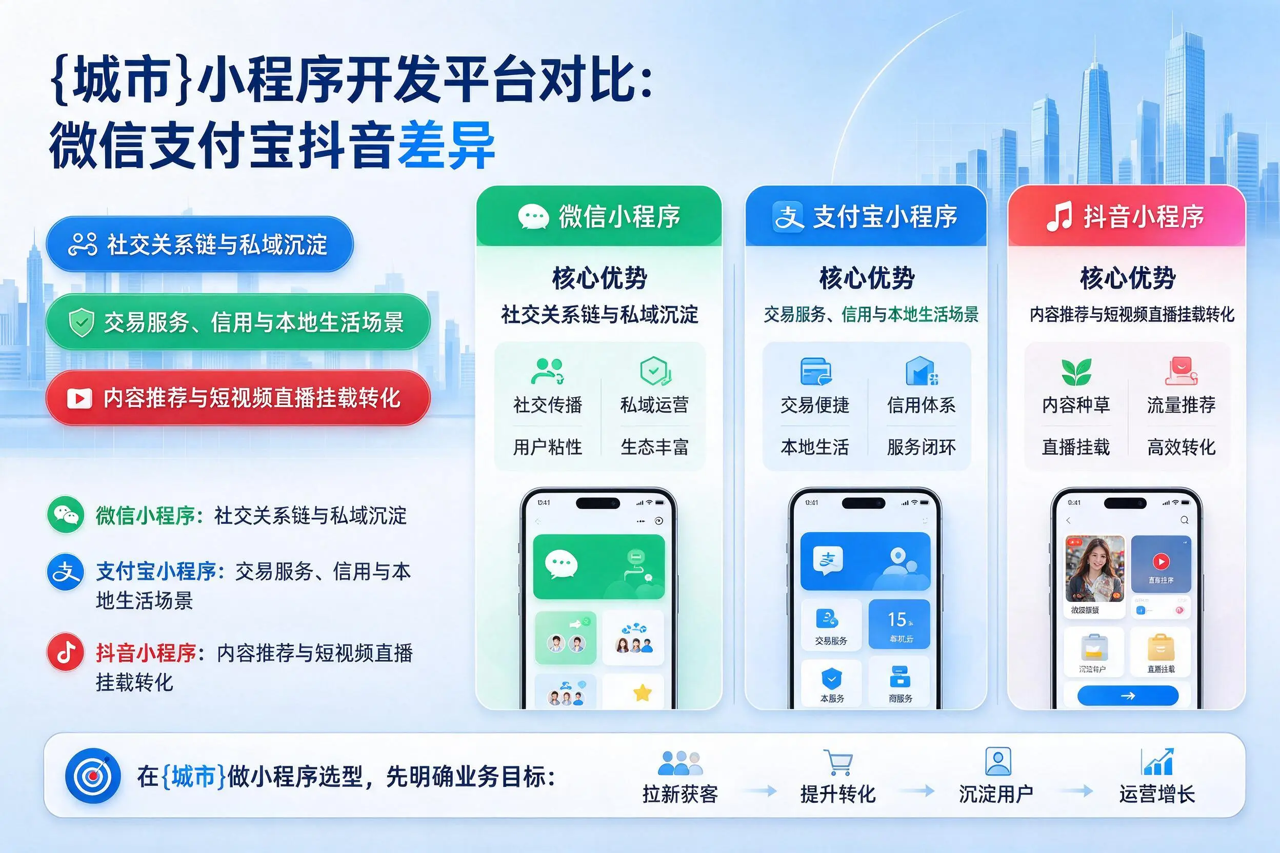 昆明小程序开发平台对比：微信支付宝抖音差异