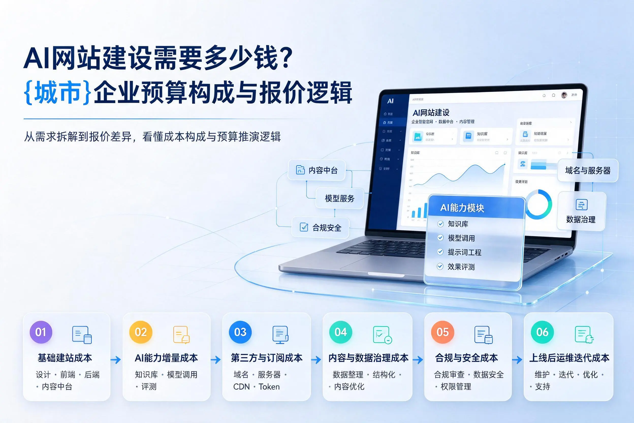 AI网站建设需要多少钱？昆明企业预算构成与报价逻辑