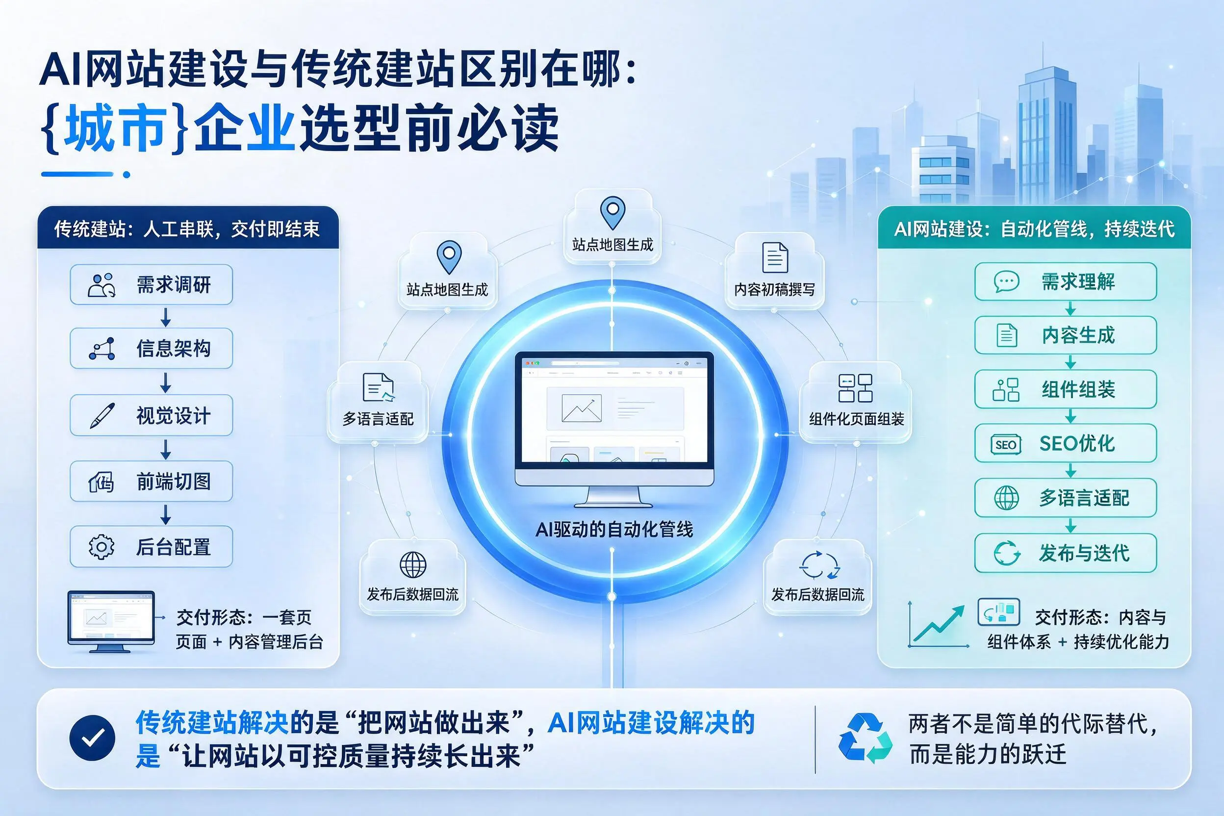 AI网站建设与传统建站区别在哪：昆明企业选型前必读
