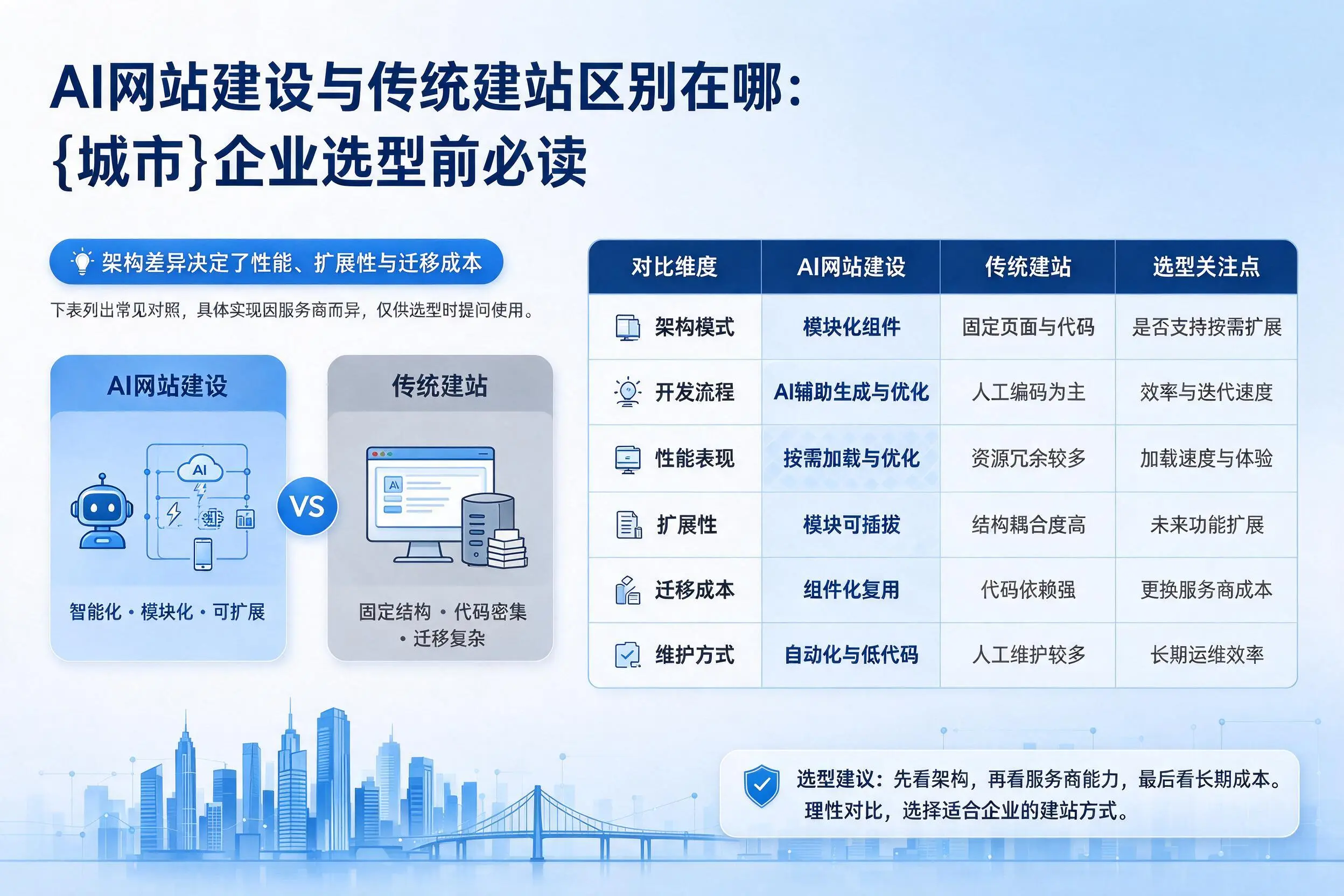 AI网站建设与传统建站区别在哪：昆明企业选型前必读