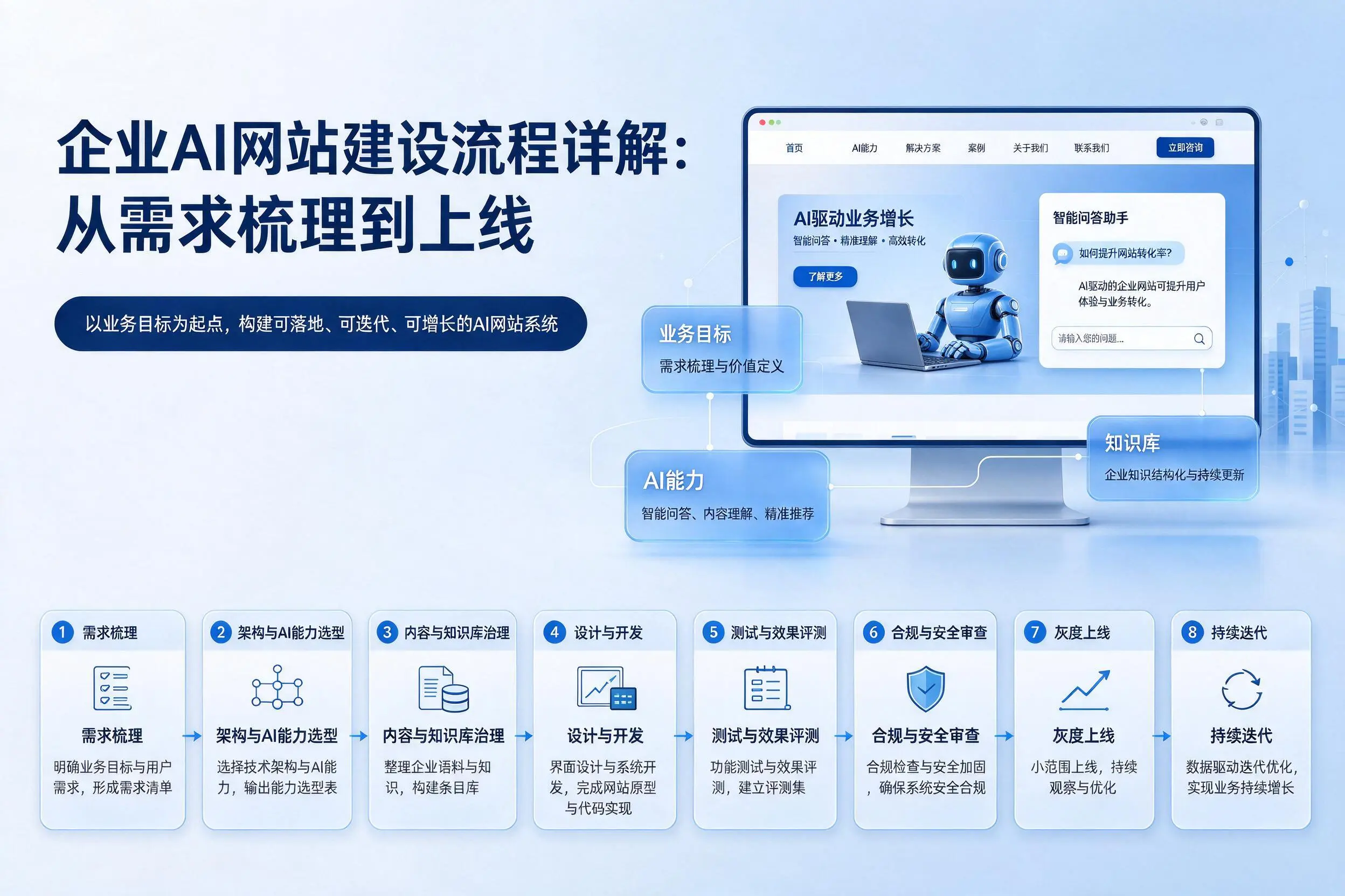 昆明企业AI网站建设流程详解：从需求梳理到上线
