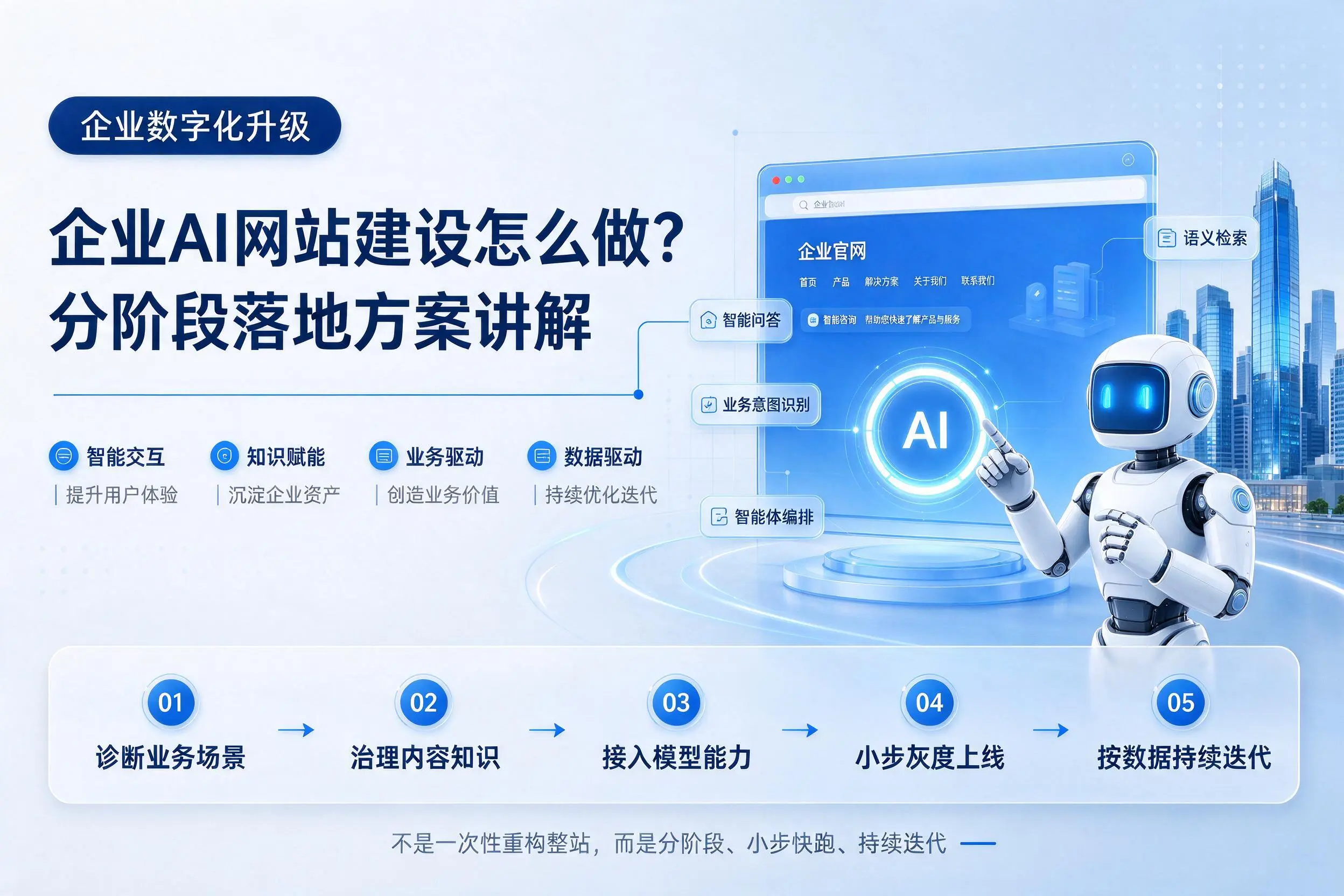 昆明企业AI网站建设怎么做？分阶段落地方案讲解