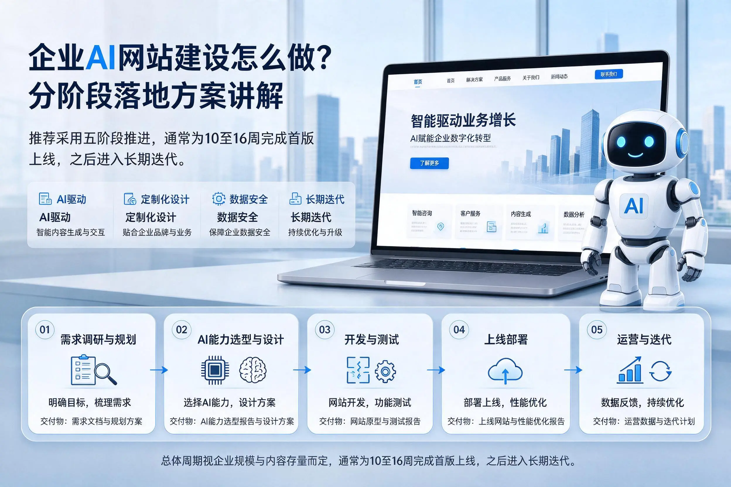 昆明企业AI网站建设怎么做？分阶段落地方案讲解