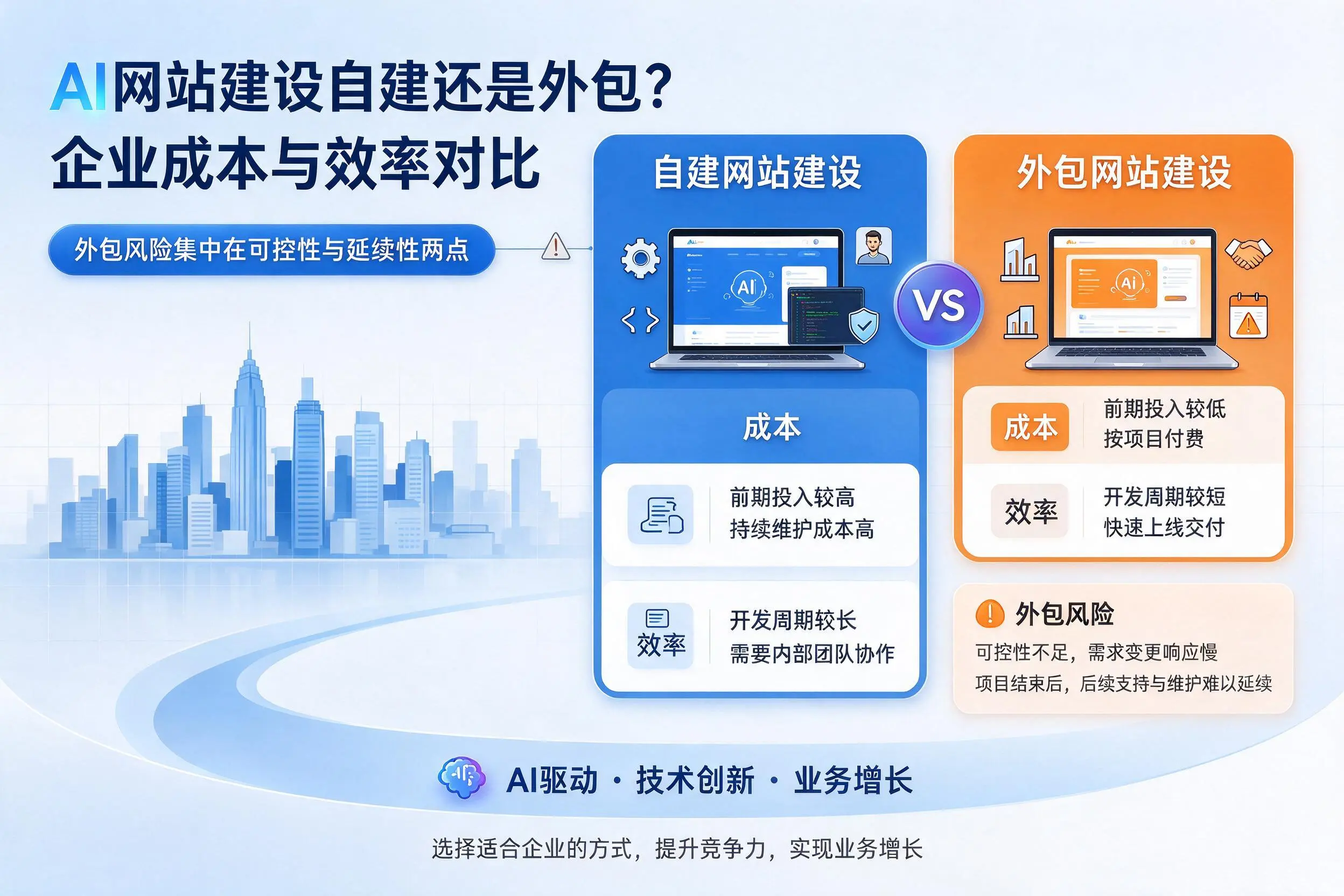 AI网站建设自建还是外包?昆明企业成本与效率对比