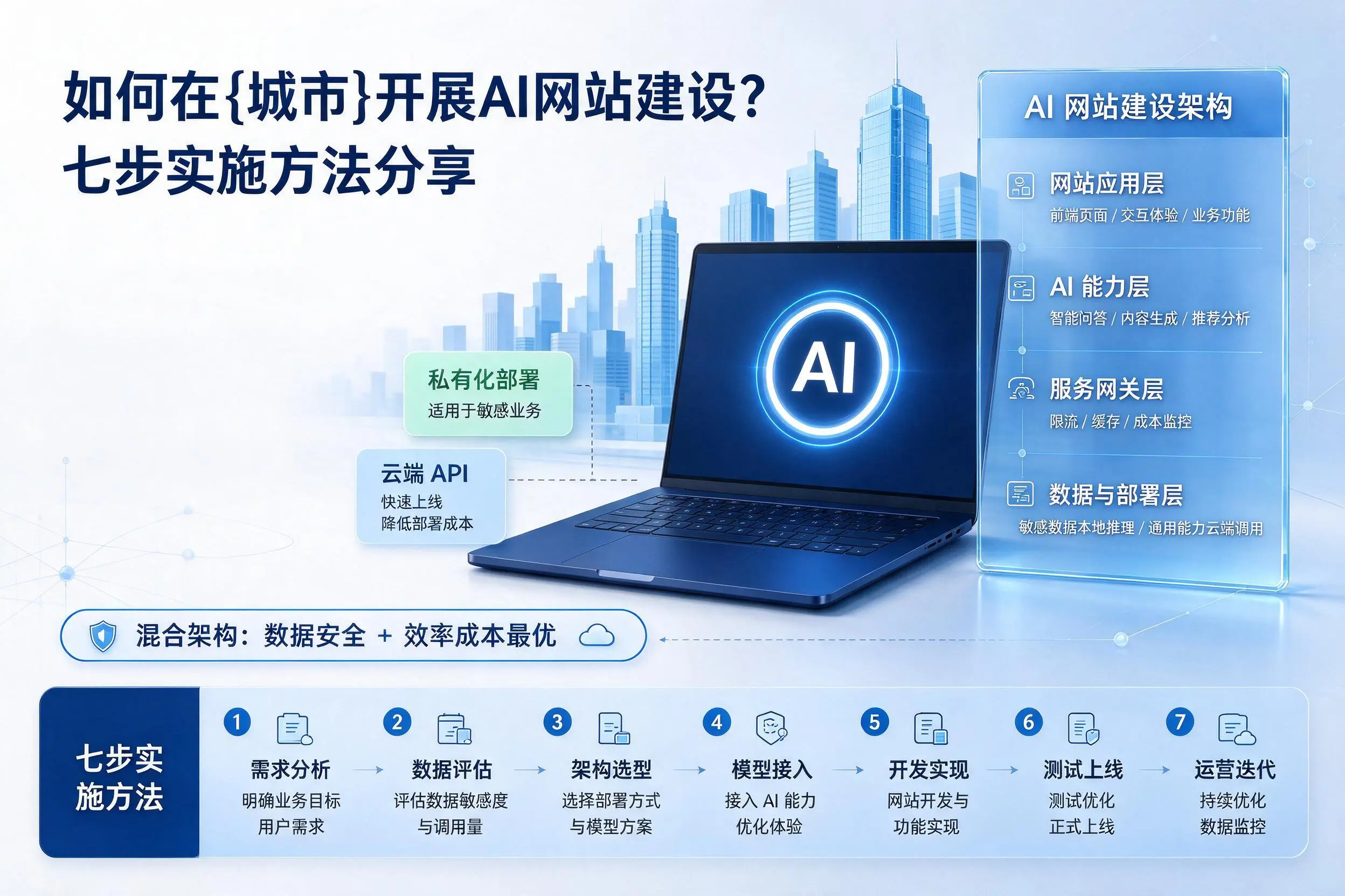 如何在昆明开展AI网站建设?七步实施方法分享