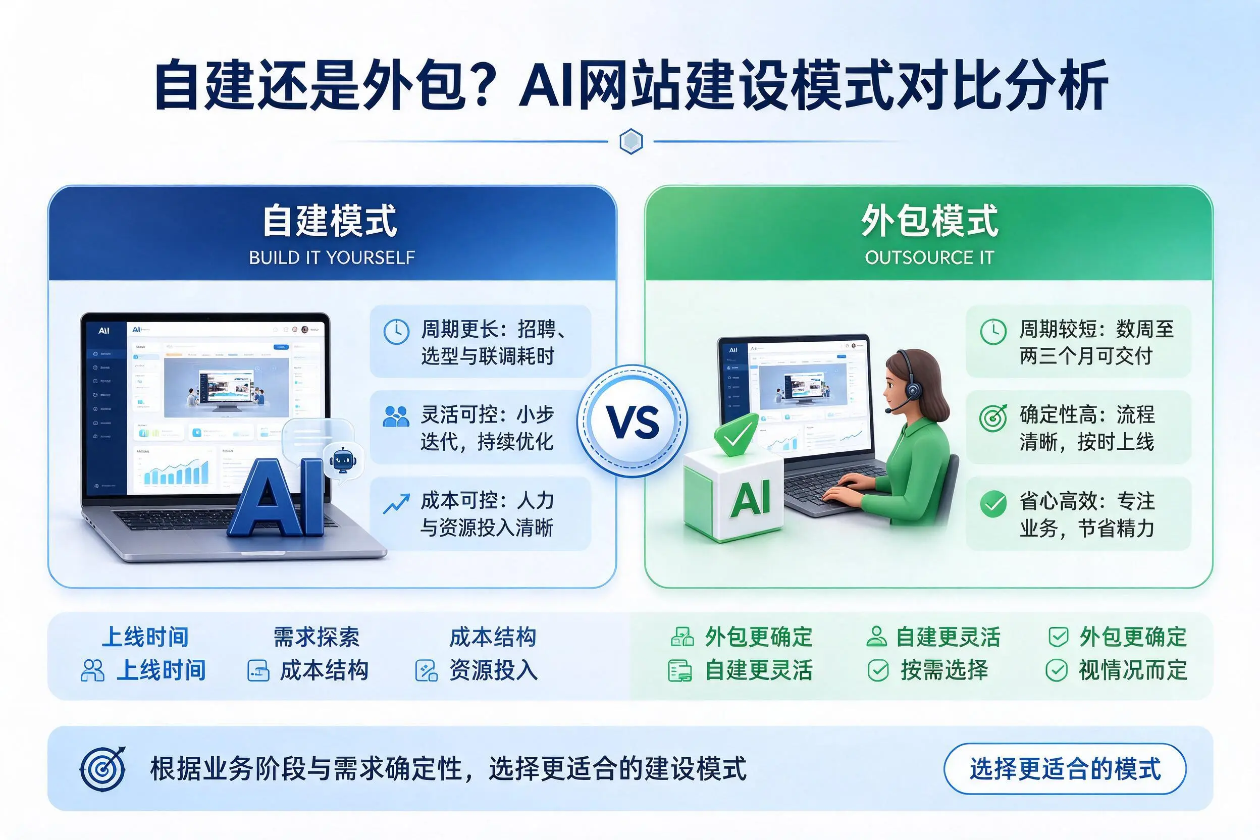 自建还是外包?昆明AI网站建设模式对比分析
