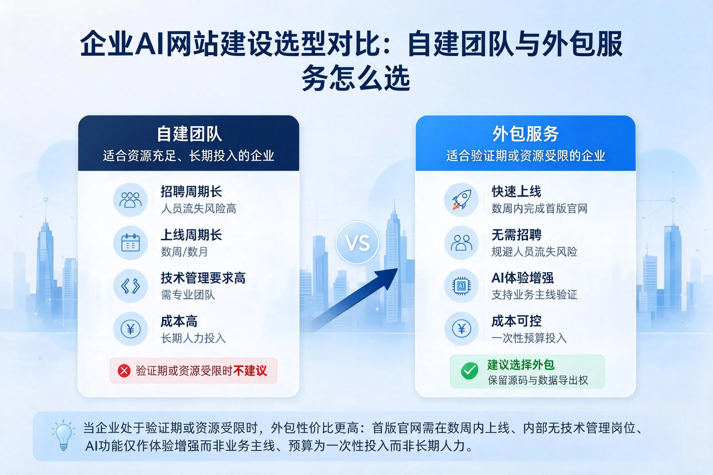 昆明企业AI网站建设选型对比：自建团队与外包服务怎么选