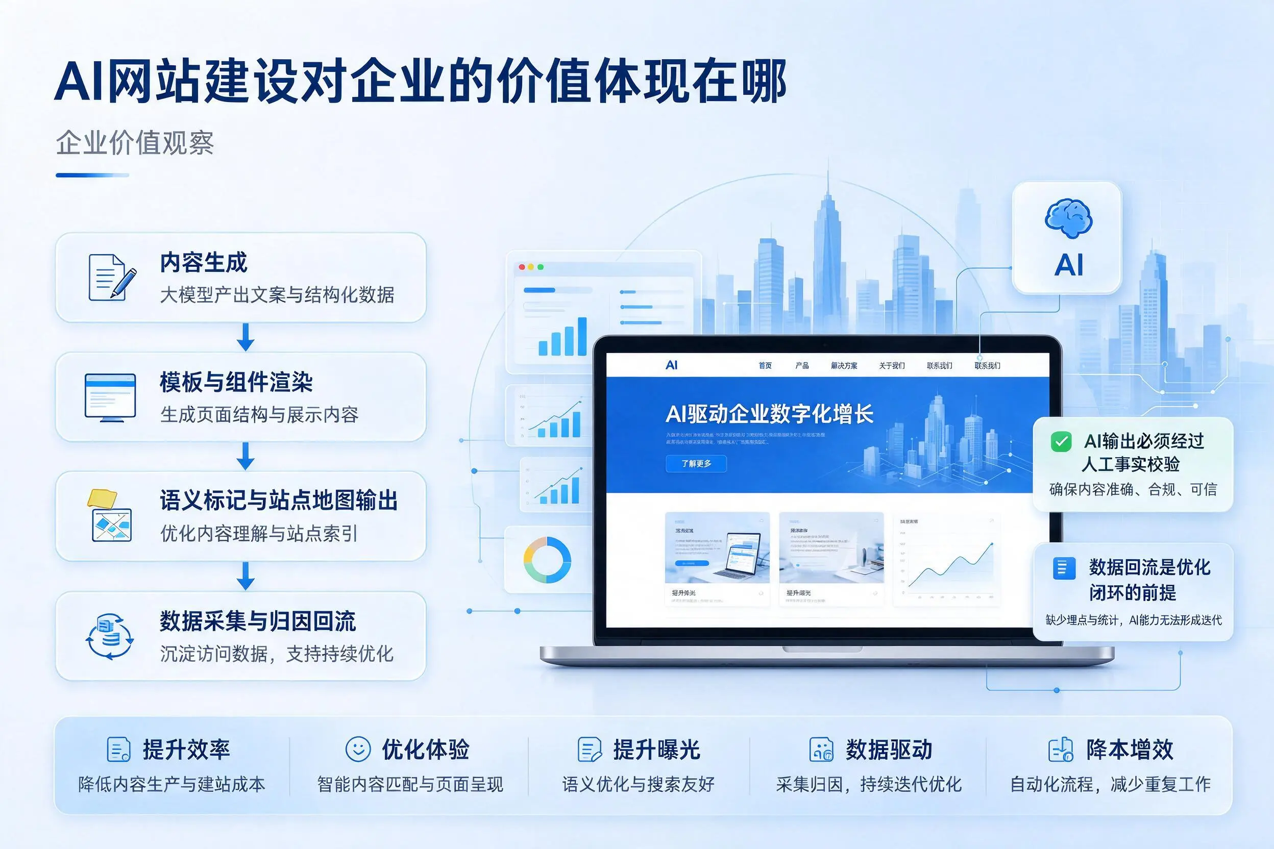 AI网站建设对企业的价值体现在哪，昆明实践观察