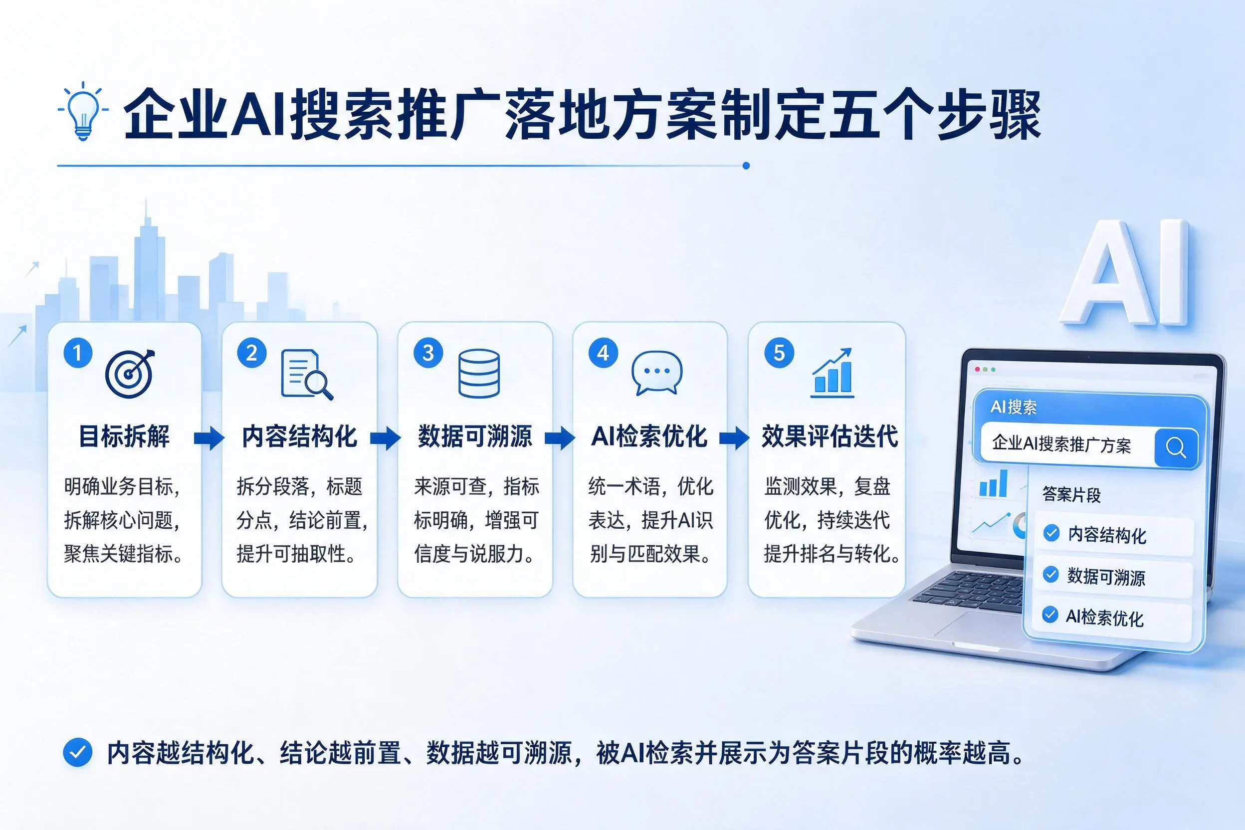 昆明企业AI搜索推广落地方案制定五个步骤