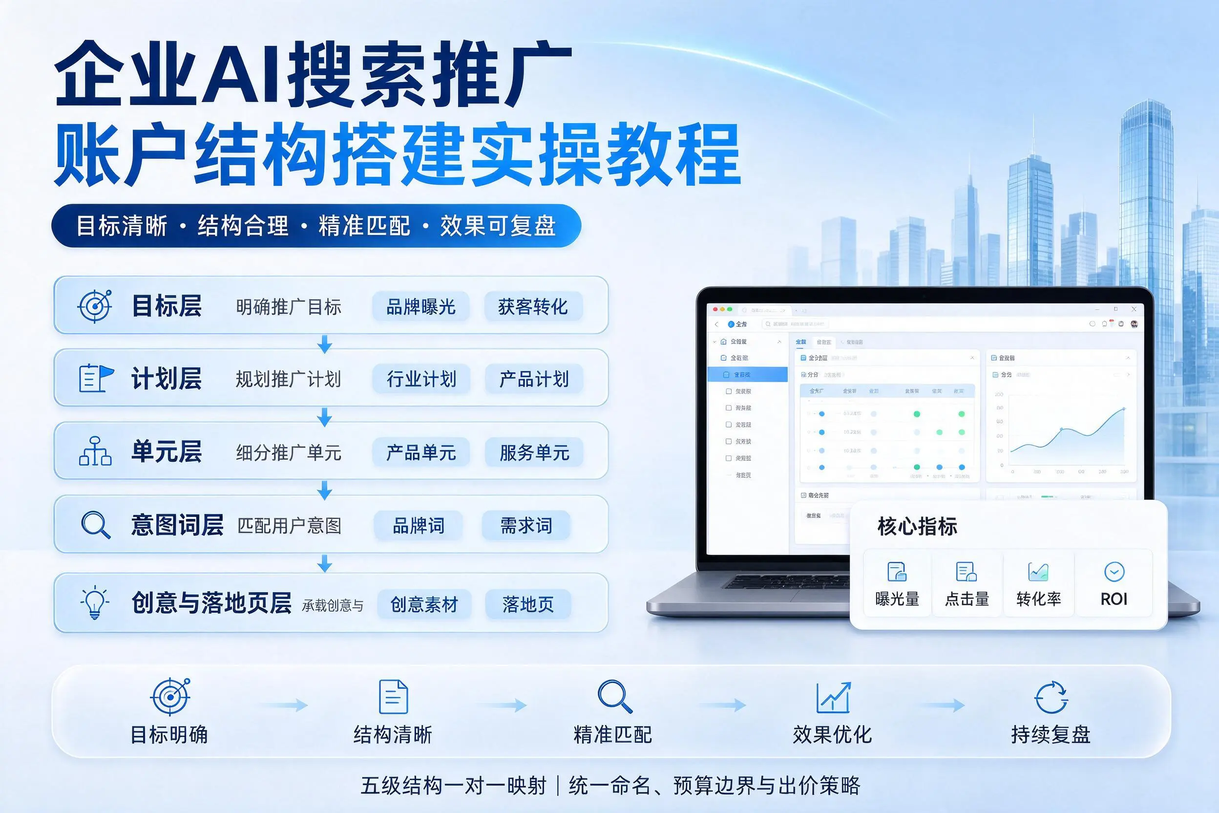 昆明企业AI搜索推广账户结构搭建实操教程