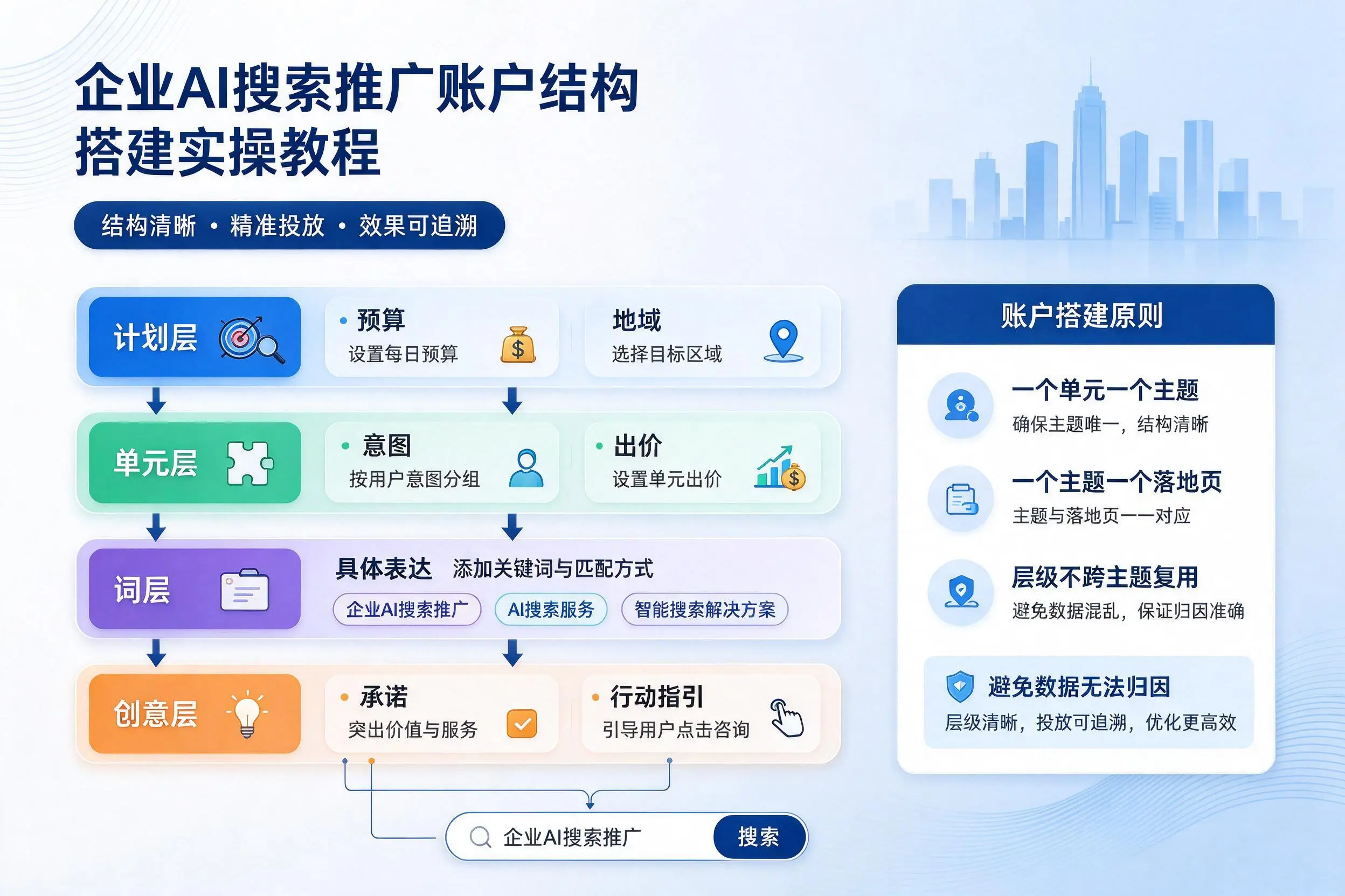 昆明企业AI搜索推广账户结构搭建实操教程